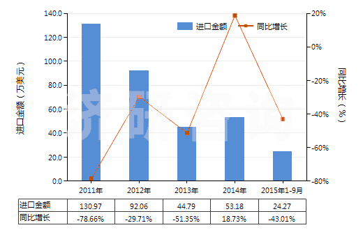 2011-2015年9月中國其他天然或合成再制的激素（包括主要用作激素的改性鏈多肽）(HS29379000)進(jìn)口總額及增速統(tǒng)計(jì)